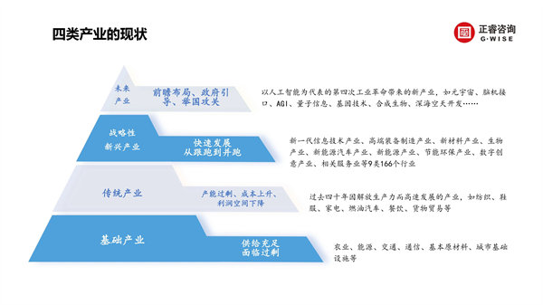 正睿咨詢集團(tuán)新質(zhì)生產(chǎn)力系列課程之《新形勢、新規(guī)劃、新未來》