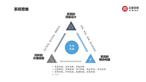 正睿咨詢集團(tuán)新質(zhì)生產(chǎn)力系列課程之《新形勢、新規(guī)劃、新未來》