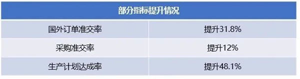 廣州市華勁機械制造有限公司第一期管理升級部分指標(biāo)提升情況