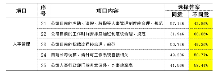 制造型企業(yè)訪談常用到的民意調(diào)查數(shù)據(jù)分析