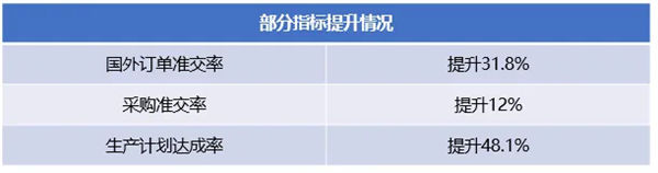 廣州市華勁機(jī)械制造有限公司管理升級(jí)部分改善數(shù)據(jù)