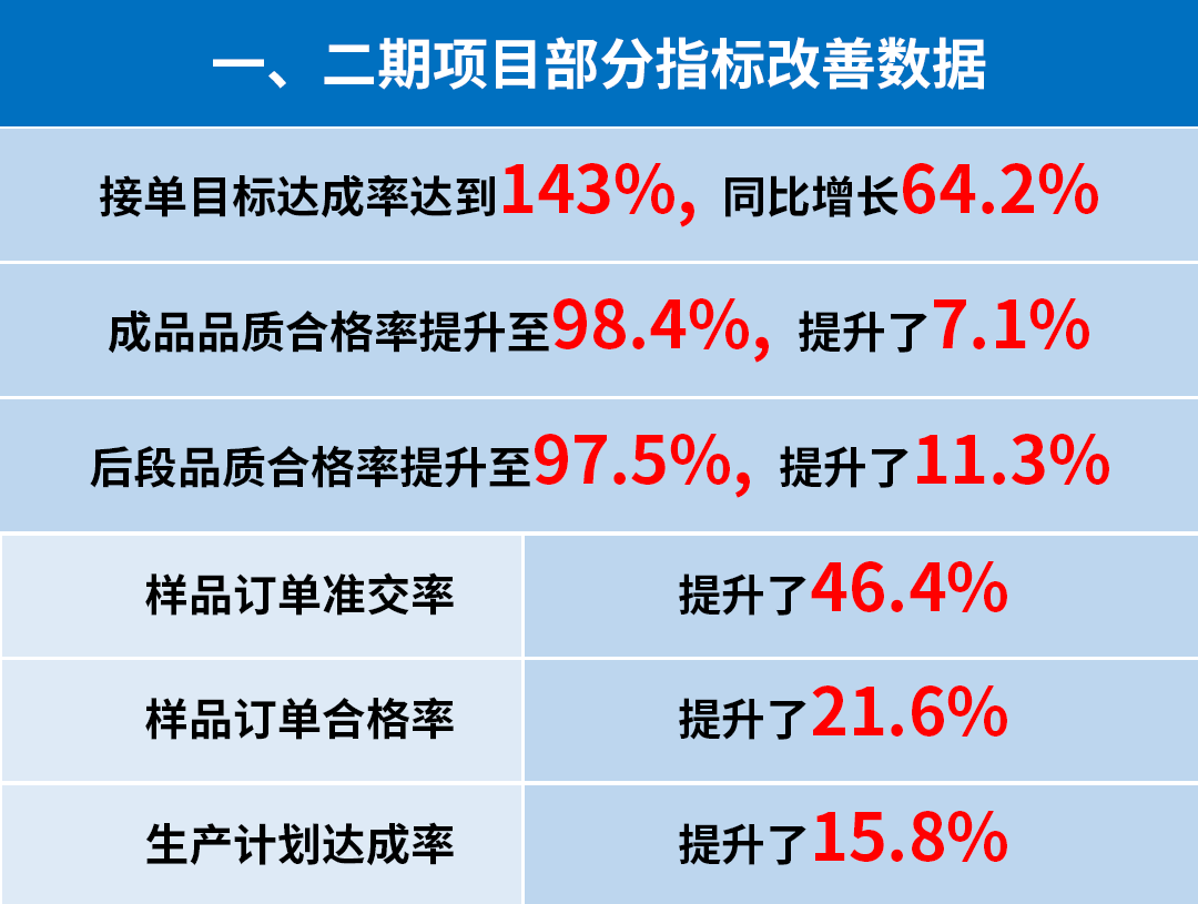 東莞市升禾飾品有限公司管理升級(jí)一、二期部分指標(biāo)改善數(shù)據(jù)