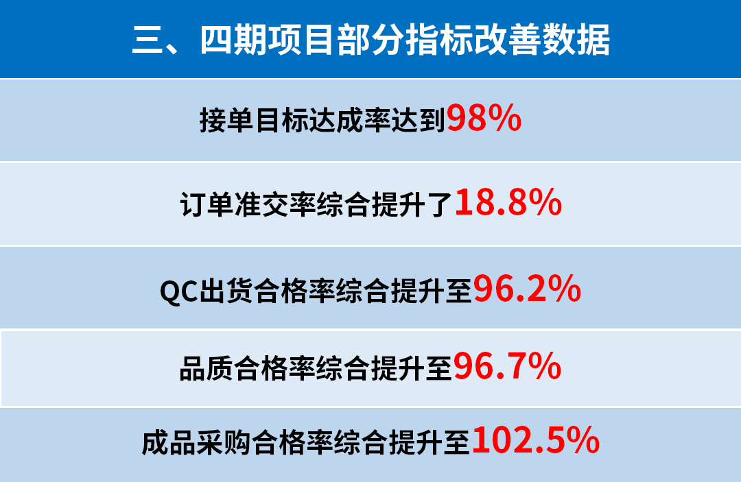 東莞市升禾飾品有限公司管理升級(jí)三、四期部分指標(biāo)改善數(shù)據(jù)